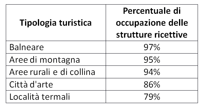 Il tasso di occupazione delle strutture ricettive per tipologia (Fonte: Centro studi turistici per Confesercenti Toscana)