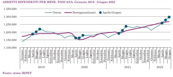 Grafico Irpet