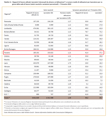 I rapporti di lavoro attivati nel primo trimestre 2022