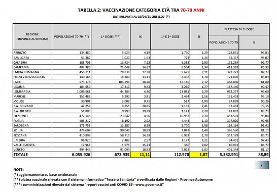 Situazione vaccini 70-79enni