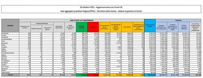 I dati di oggi in Italia, scaricabili qui sotto in PDF