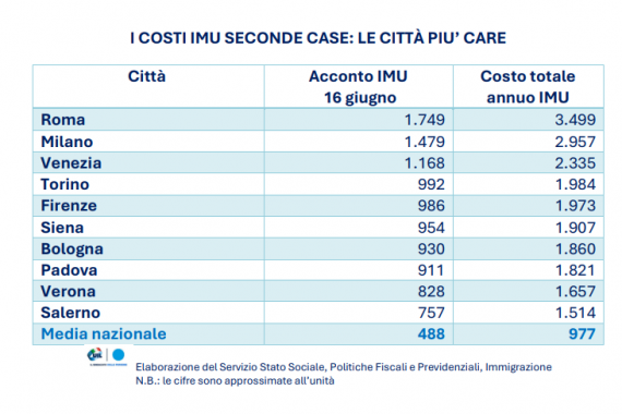 città italiane più care tabella