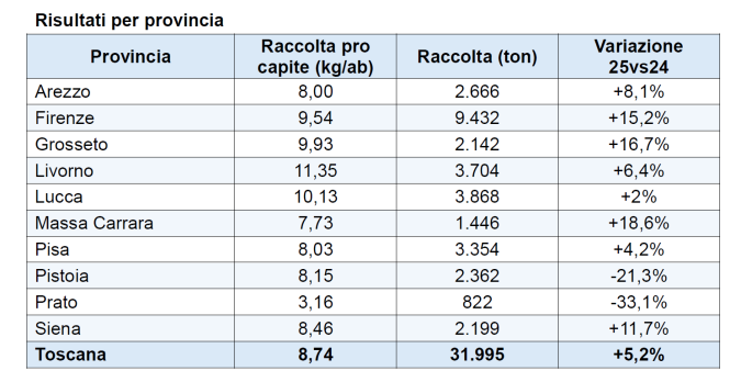 La raccolta nelle province tabella
