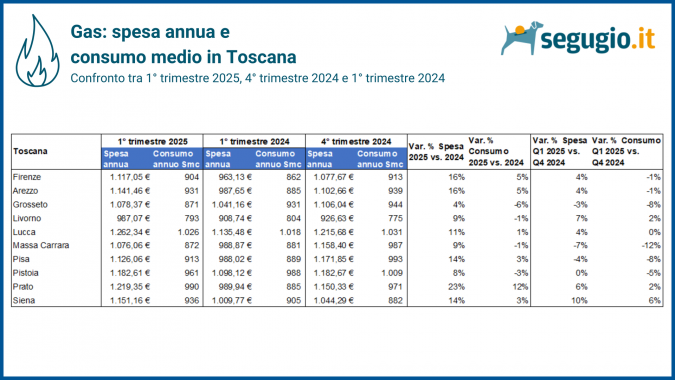 tariffe gas tabella