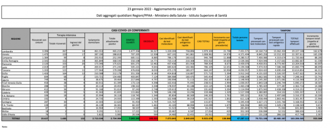 Tabella Ministero della salute