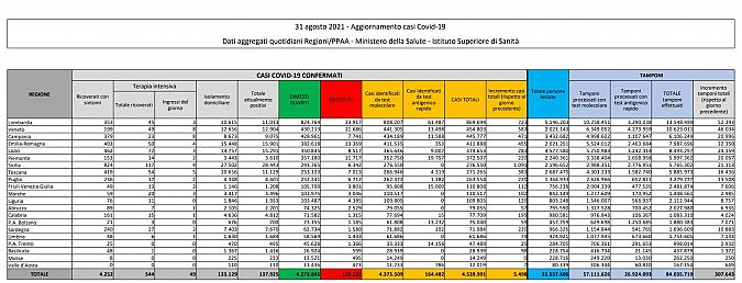 I dati di oggi in Italia, scaricabili qui sotto in PDF