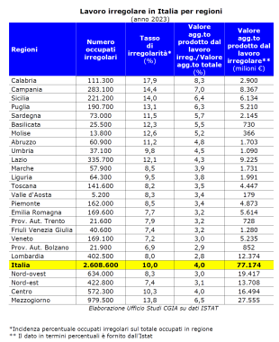 tabella lavoro nero regioni e italia