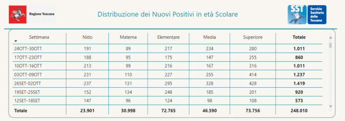 Tabella Scuole Sicure - Regione Toscana