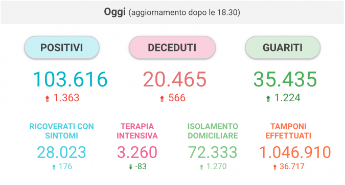 I numeri piccoli con la freccina si riferiscono agli incrementi di oggi