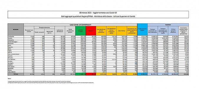 I dati di oggi in Italia