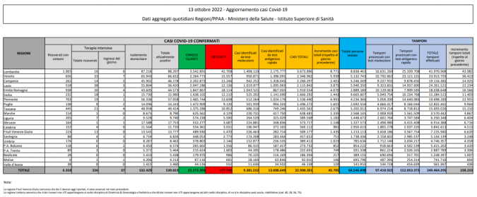 Tabella Ministero della salute