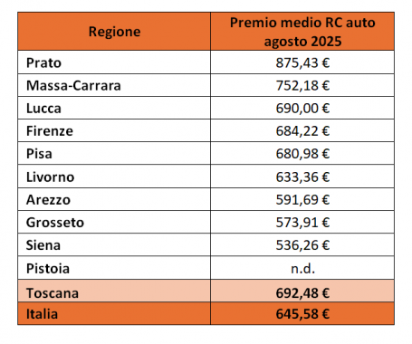 I premi medi Rc Auto in Toscana