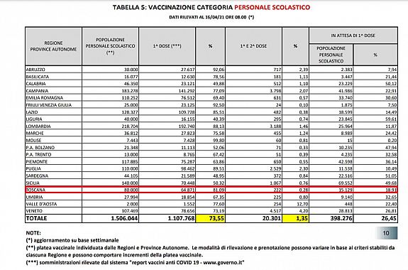 Dati personale scolastico