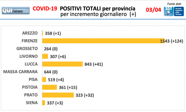 Grafico POSITIVI TOTALI per provincia