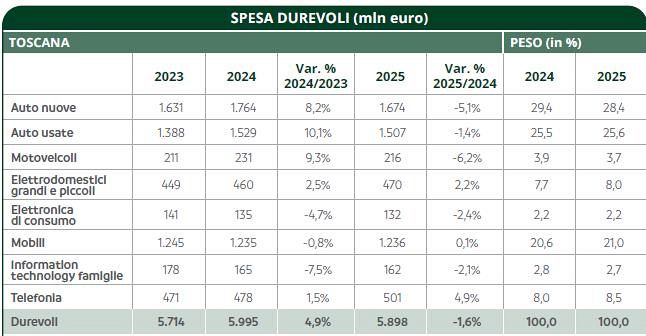 La spesa in beni durevoli per comparto tabella