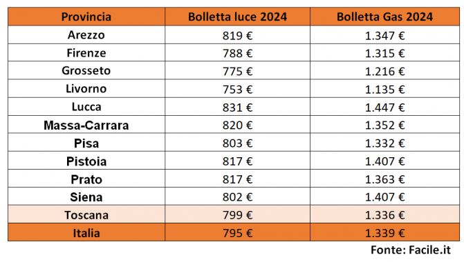 costo bollette
