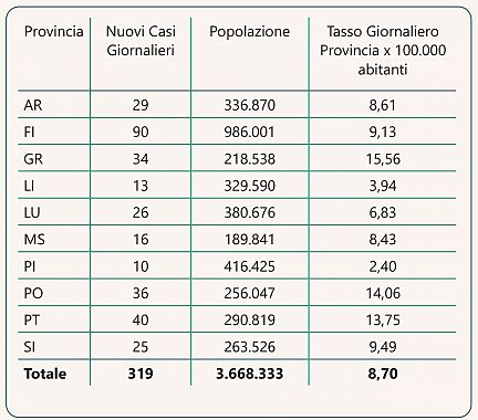 L'incidenza giornaliera dei nuovi casi su 100mila abitanti nelle province toscane