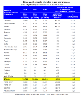 I rincari attesi per le imprese tabella