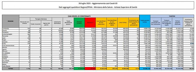 I dati di oggi in Italia, scaricabili qui sotto in PDF