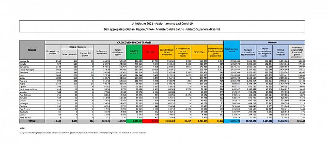 Il bollettino Covid dell'Italia, 14 Febbraio