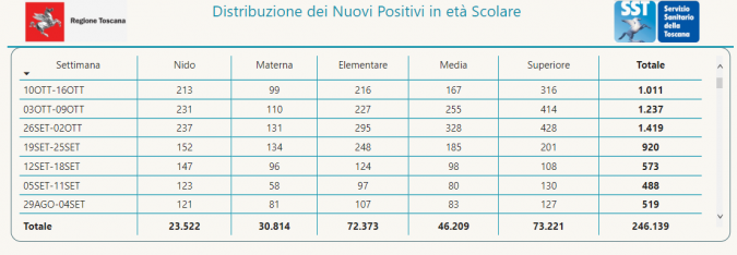 Tabella Scuole Sicure - Regione Toscana