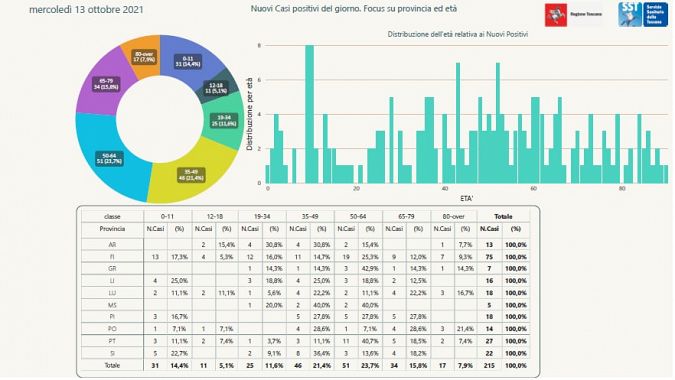 I nuovi positivi per età e provincia di residenza