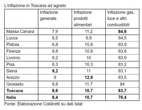 Tabella Coldiretti Toscana su dati Istat