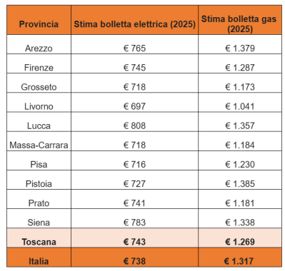 Le bollette di gas e luce in Toscana nel 2025 tabella