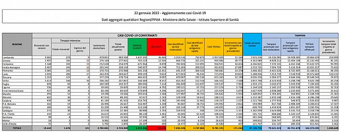 I dati di oggi in Italia, scaricabili qui sotto in PDF