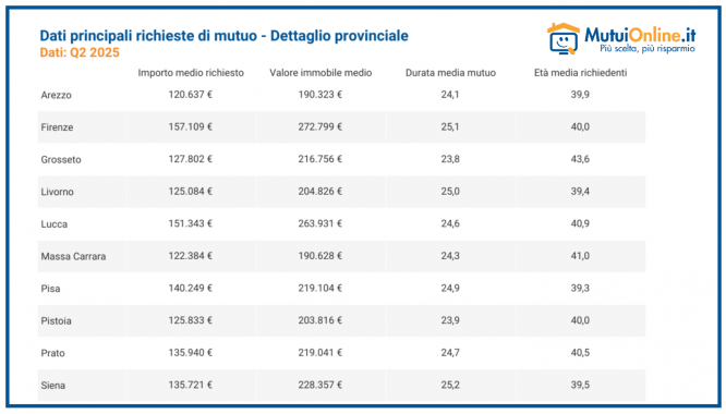medie mutui per provincia tabella