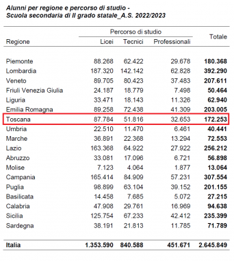 Tabella del Ministero per l'istruzione