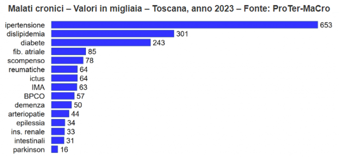 Le malattie croniche in Toscana grafico barre