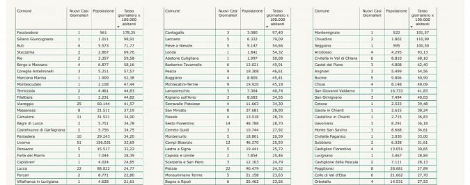 I nuovi casi nei Comuni delle tre Asl (i Comuni non riportati hanno zero casi) pt 1