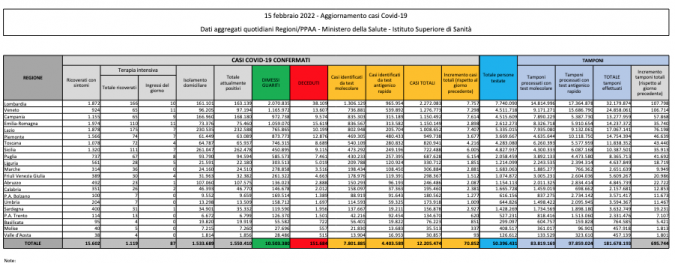 Tabella Ministero della salute