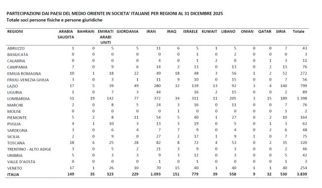 Gli investitori mediorientali nelle regioni italiane tabella