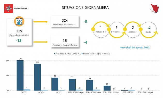 Tabella della Regione