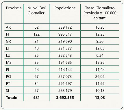 L'incidenza giornaliera delle Province