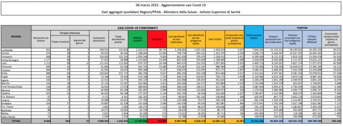 Tabella Ministero della salute