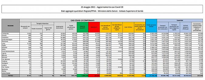 I dati di oggi in Italia, scaricabili qui sotto in Pdf