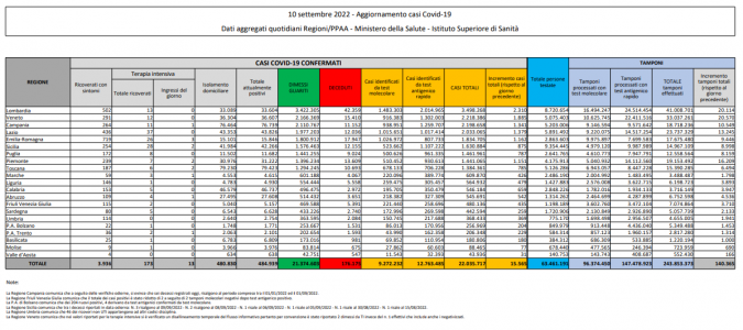 Tabella Ministero della salute