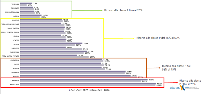 grafico barre classe priorit&agrave; p