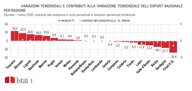 dati istat grafico