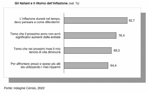 I timori legati all'inflazione