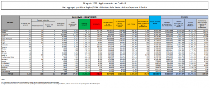 Tabella Ministero della salute