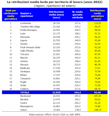 Le retribuzioni nelle regioni italiane tabella