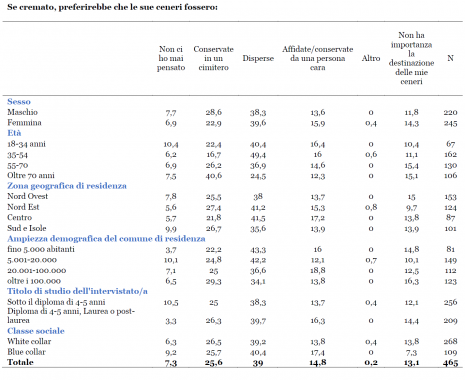 Tabella dal rapporto Orme