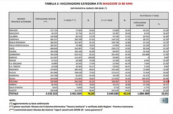Dati over 80