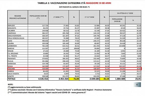 Dati over 80