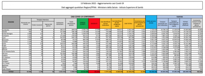 Tabella Ministero della salute