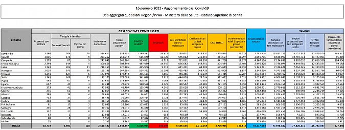 I dati di oggi in Italia, scaricabili qui sotto in PDF
